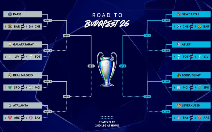 Xác định 16 đội góp mặt ở vòng 1/8 Champions League 2025/26