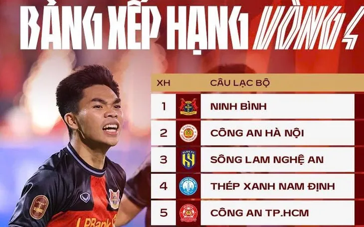 V.League 2026/27: Ninh Bình vững vàng top 1 sau 4 vòng đấu