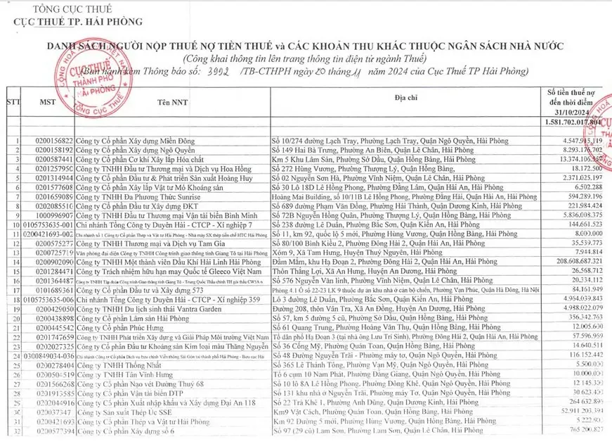 Công ty Dầu khí Hải Linh Hải Phòng nợ tiền thuế hơn 208 tỷ đồng