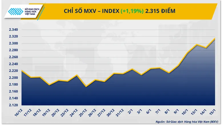 Chỉ số MXV-Index đạt mức cao nhất trong hơn 7 tháng