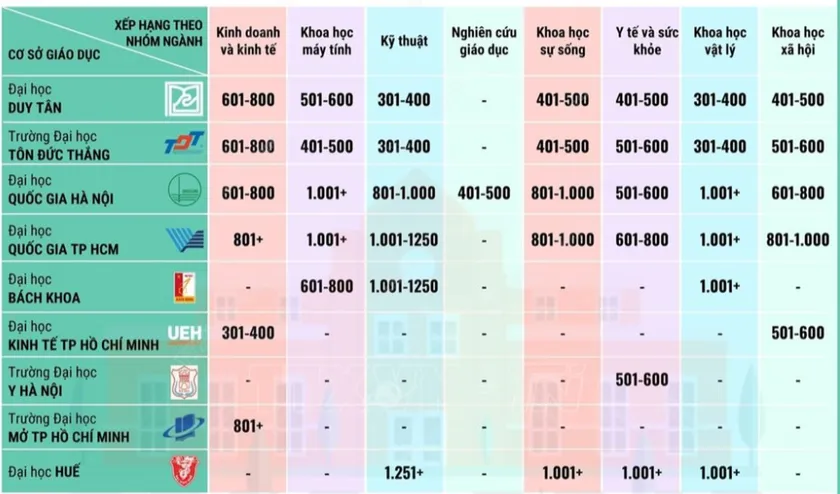 9 đại học Việt Nam vào bảng xếp hạng thế giới theo nhóm ngành năm 2025