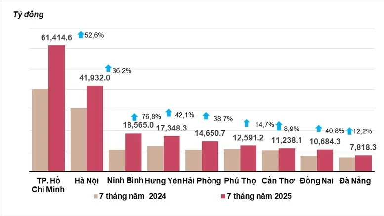 Gần 380 nghìn tỷ đồng vốn đầu tư công được giải ngân