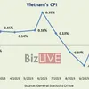 Vietnam CPI hits 14-year low