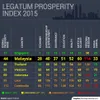 Vietnam ranks 55th in 2015 Prosperity Index