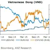 ANZ: USD to settle at VND23,000 at year-end