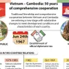 Vietnam – Cambodia: 50 years of comprehensive cooperation