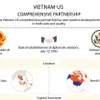 Vietnam, US enjoy growing ties