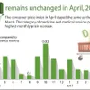 April CPI remains unchanged