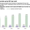 Tourism surges in first 9 months