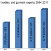 Textile sector growth surges