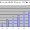 Eight-month credit growth rate touches 11.5%