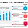 Smartphone ownership keeps growing: report