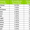 Viet Nam e-commerce growing rapidly