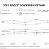 VN consumer confidence in Q1 reaches new high