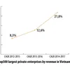 Top 500 largest enterprises in Việt Nam announced