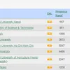 Vietnam National University, Hanoi leaps up 216 steps in world rankings