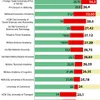 Big difference between universities in term of quality revealed