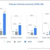 Việt Nam, Indonesia lead ASEAN in internet economy growth