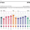 Việt Nam up 10 steps to 67th in the global competitiveness report