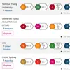 HCM City-based university listed in University Impact Rankings 2019