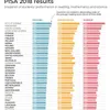 VN gets high scores but not named in PISA 2018 ranking