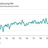 New orders continue to rise solidly at start of 2020