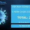 Việt Nam confirmed 5 more COVID-19 patients on Wednesday night, making the total 227.