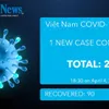 COVID-19 figures in Việt Nam as of 6pm April 4