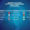 Vietnam drawn in Group C of Paris Olympics second women's football qualifiers