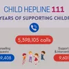 Infographic: Child helpline 111 and 19 years of supporting children