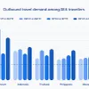 Vietnam ranks first in Southeast Asia in search volume growth rate for foreign travel