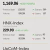 Infographic: VN-Index rises 0.56% on January 18