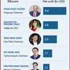 Infographic: Vietnamese billionaires on Forbes World’s Billionaires List