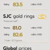 Infographic: Gold ring prices set new peakon September 26