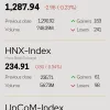 Infographic: VN-Index drops 0.23% on September 30