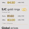 Infographic: Prices of gold rings go up on October 12