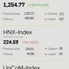 Infographic: VN-Index rises 0.16% on October 28