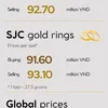 Infographic: Gold prices stabilised at a high level on March 7