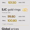 Infographic: Gold bars and gold rings continuously set new records