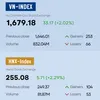 Infographic: VN-Index up 2.02% on December 16