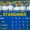 Bóng đá trẻ Thái Lan khiến người hâm mộ thất vọng vì xếp sau Lào, Myanmar