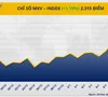 Chỉ số MXV-Index đạt mức cao nhất trong hơn 7 tháng