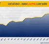 Chỉ số MXV-Index giảm xuống dưới 2.300 điểm, thị trường hàng hóa đỏ lửa