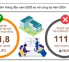 Hơn 45 nghìn doanh nghiệp quay trở lại hoạt động trong 5 tháng đầu 2025