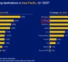 Quý I/2025, du lịch Việt Nam tăng trưởng tốt nhất châu Á  - Thái Bình Dương