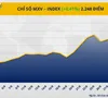 Dòng tiền chảy mạnh đẩy MXV-Index lên đỉnh gần 2 tháng