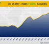 Chỉ số MXV-Index quay đầu phục hồi sau ba phiên suy yếu liên tiếp