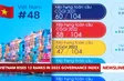 Vietnam rises 12 ranks in 2025 Governance Index