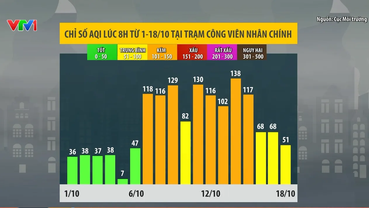 Miền Bắc bắt đầu vào mùa ô nhiễm không khí