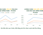 TP.HCM: Bất động sản khu Nam “vượt mặt” khu Đông